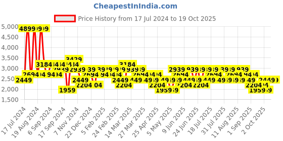 myntra.com Trendyol Textured Short Sleeves Tracksuit trendyol Price History Graph from 17 Jul 2024 to 18 Oct 2025