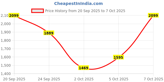 myntra.com Trendyol Textured Sleeveless Top With Trousers trendyol Price History Graph from 20 Sep 2025 to 7 Oct 2025