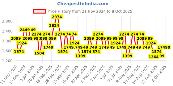 myntra.com Trendyol Textured Tie- Up Front Overcoat trendyol Price History Graph from 21 Nov 2024 to 8 Oct 2025