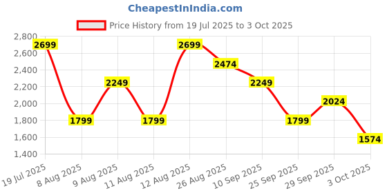 myntra.com Trendyol Tie & Dye Dyed A-Line Maxi Dress trendyol Price History Graph from 19 Jul 2025 to 3 Oct 2025