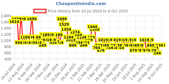myntra.com Trendyol Tie & Dye Halter Neck Low Coverage Swim Set trendyol Price History Graph from 24 Jul 2024 to 9 Oct 2025