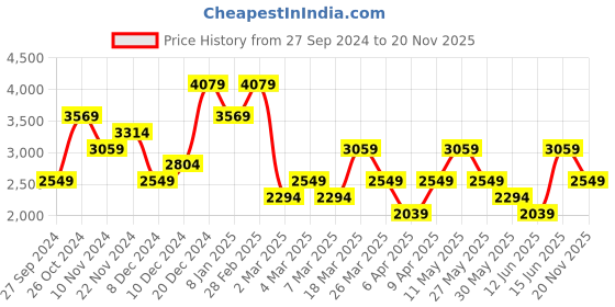 myntra.com Trendyol Tie and Dye Off-Shoulder Sheath Midi Dress trendyol Price History Graph from 27 Sep 2024 to 20 Nov 2025