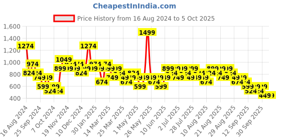 myntra.com Trendyol Tie & Dye One Shoulder Net Top trendyol Price History Graph from 16 Aug 2024 to 4 Oct 2025