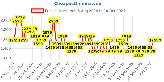 myntra.com Trendyol Tie and Dye Print A-Line Midi Dress trendyol Price History Graph from 3 Aug 2024 to 9 Oct 2025