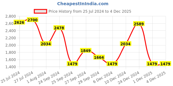 myntra.com Trendyol Tie and Dye Print Bodycon Dress trendyol Price History Graph from 25 Jul 2024 to 4 Dec 2025