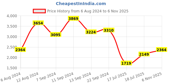 myntra.com Trendyol Tie and Dye Print Off-Shoulder Bodycon Midi Dress trendyol Price History Graph from 6 Aug 2024 to 6 Nov 2025