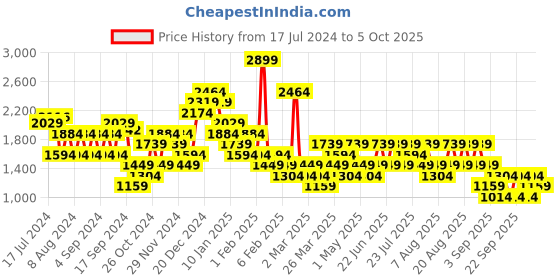 myntra.com Trendyol Tie & Dye Printed A-Line Flared Midi Skirt trendyol Price History Graph from 17 Jul 2024 to 5 Oct 2025