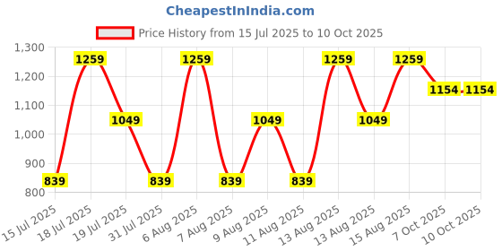 myntra.com Trendyol Tie and Dye Tank Top trendyol Price History Graph from 15 Jul 2025 to 9 Oct 2025