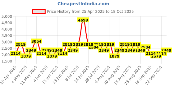 myntra.com Trendyol Tie-Up Detail Swimwear Coverup Top trendyol Price History Graph from 25 Apr 2025 to 18 Oct 2025