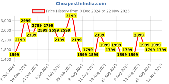 myntra.com Trendyol Tie-Up Neck A-Line Mini Dress trendyol Price History Graph from 8 Dec 2024 to 22 Nov 2025