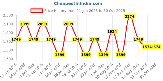 myntra.com Trendyol Tie-Up Neck Flared Sleeve Fit & Flare Dress trendyol Price History Graph from 11 Jun 2025 to 30 Oct 2025