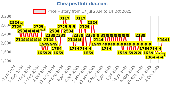 myntra.com Trendyol Tie Up Neck Knit Pullover trendyol Price History Graph from 17 Jul 2024 to 14 Oct 2025