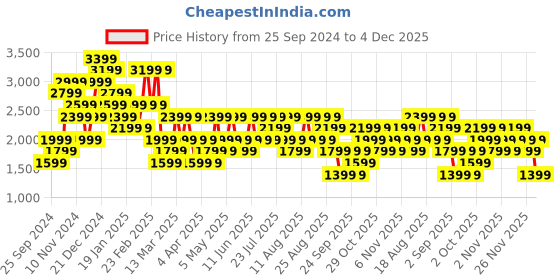 myntra.com Trendyol Tie-Up Neck Long Cuffed Sleeves Regular Top trendyol Price History Graph from 25 Sep 2024 to 4 Dec 2025