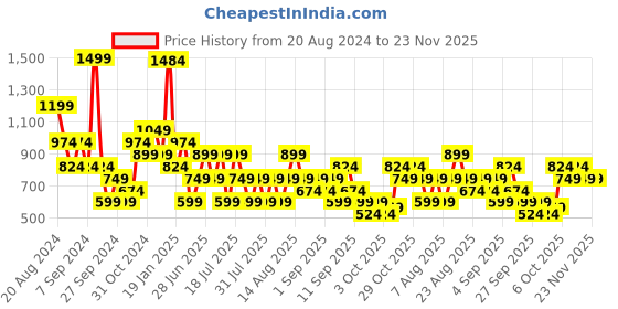 myntra.com Trendyol Tie-Up Neck Long Sleeves Top trendyol Price History Graph from 20 Aug 2024 to 23 Nov 2025
