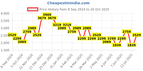myntra.com Trendyol Tie-Up Neck Maxi Dress trendyol Price History Graph from 8 Sep 2024 to 20 Oct 2025