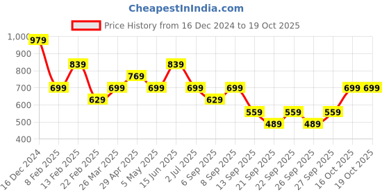 myntra.com Trendyol Tie-Up Neck Top trendyol Price History Graph from 16 Dec 2024 to 18 Oct 2025