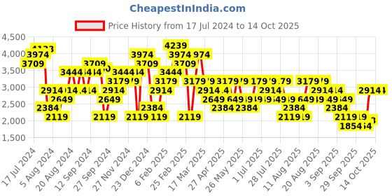 myntra.com Trendyol Tie Up Ribbed Acrylic Pullover trendyol Price History Graph from 17 Jul 2024 to 13 Oct 2025
