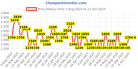 myntra.com Trendyol Tie-Up Shoulder Strap A-Line Midi Dress trendyol Price History Graph from 3 Aug 2024 to 13 Oct 2025