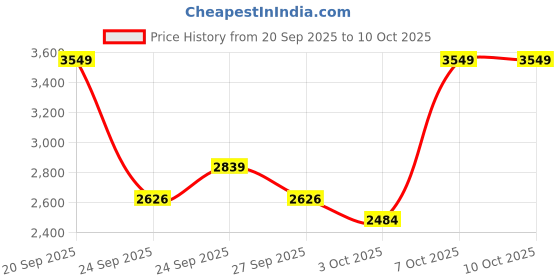 myntra.com Trendyol Tie Up Top With Trousers trendyol Price History Graph from 20 Sep 2025 to 10 Oct 2025