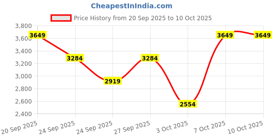 myntra.com Trendyol Tie Up Top With Trousers trendyol Price History Graph from 20 Sep 2025 to 7 Oct 2025