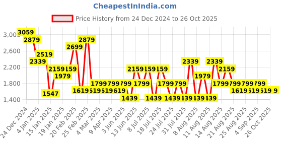 myntra.com Trendyol Tie-Ups Fit & Flare Dress trendyol Price History Graph from 24 Dec 2024 to 26 Oct 2025