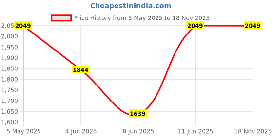 myntra.com Trendyol Tiered A-Line Dress trendyol Price History Graph from 5 May 2025 to 17 Nov 2025