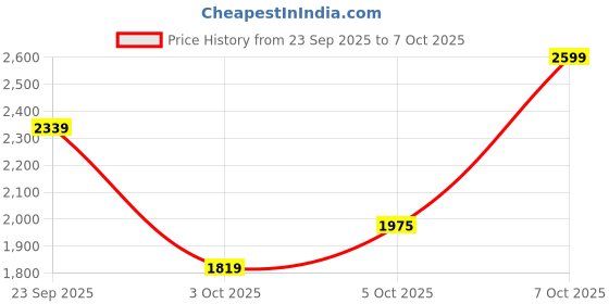 myntra.com Trendyol Toggle Cardigan trendyol Price History Graph from 23 Sep 2025 to 3 Oct 2025