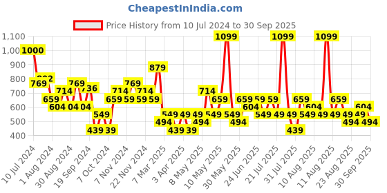 myntra.com Trendyol Top trendyol Price History Graph from 10 Jul 2024 to 30 Sep 2025