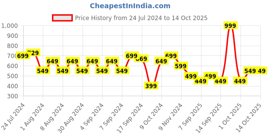 myntra.com Trendyol Top trendyol Price History Graph from 24 Jul 2024 to 13 Oct 2025