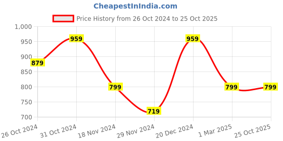 myntra.com Trendyol Top trendyol Price History Graph from 26 Oct 2024 to 25 Oct 2025