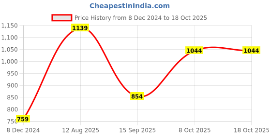 myntra.com Trendyol Top trendyol Price History Graph from 8 Dec 2024 to 18 Oct 2025