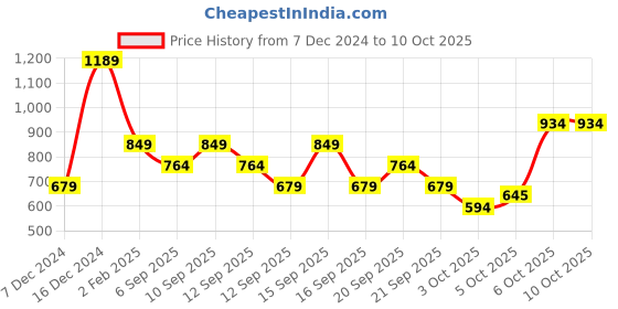 myntra.com Trendyol Top trendyol Price History Graph from 7 Dec 2024 to 10 Oct 2025