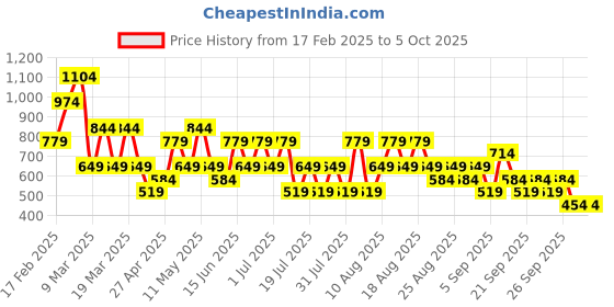 myntra.com Trendyol Top trendyol Price History Graph from 17 Feb 2025 to 4 Oct 2025