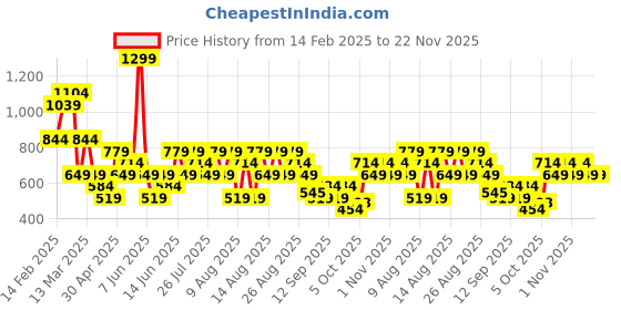 myntra.com Trendyol Top trendyol Price History Graph from 14 Feb 2025 to 22 Nov 2025