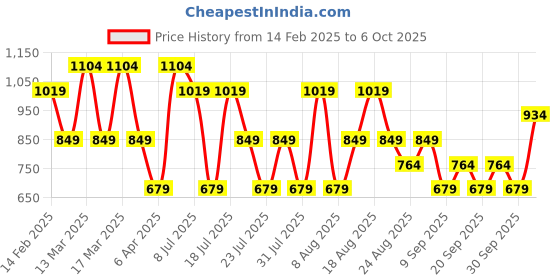 myntra.com Trendyol Top trendyol Price History Graph from 14 Feb 2025 to 6 Oct 2025