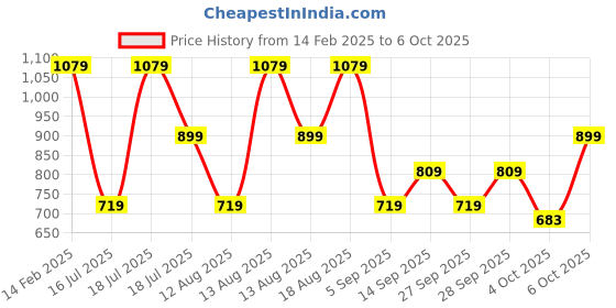myntra.com Trendyol Top trendyol Price History Graph from 14 Feb 2025 to 6 Oct 2025