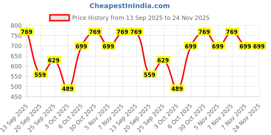 myntra.com Trendyol Top trendyol Price History Graph from 13 Sep 2025 to 24 Nov 2025