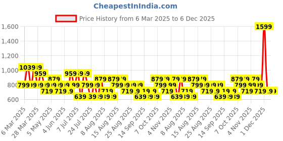 myntra.com Trendyol Top trendyol Price History Graph from 6 Mar 2025 to 6 Dec 2025