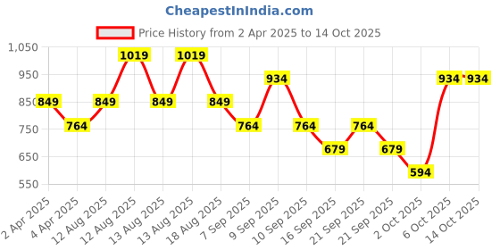 myntra.com Trendyol Top trendyol Price History Graph from 2 Apr 2025 to 14 Oct 2025