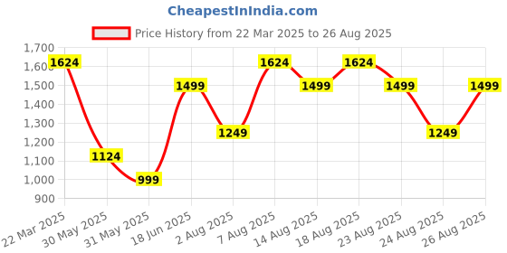myntra.com Trendyol Top trendyol Price History Graph from 22 Mar 2025 to 26 Aug 2025