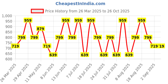 myntra.com Trendyol Top trendyol Price History Graph from 26 Mar 2025 to 26 Oct 2025