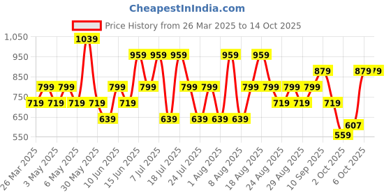 myntra.com Trendyol Top trendyol Price History Graph from 26 Mar 2025 to 13 Oct 2025