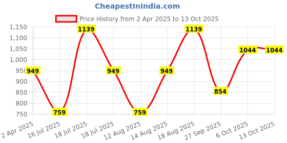 myntra.com Trendyol Top trendyol Price History Graph from 2 Apr 2025 to 13 Oct 2025