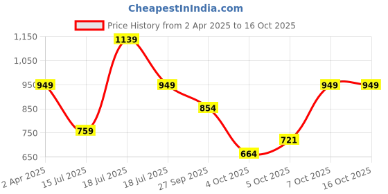 myntra.com Trendyol Top trendyol Price History Graph from 2 Apr 2025 to 15 Oct 2025