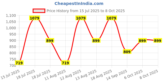 myntra.com Trendyol Top trendyol Price History Graph from 15 Jul 2025 to 8 Oct 2025