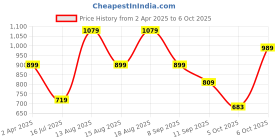 myntra.com Trendyol Top trendyol Price History Graph from 2 Apr 2025 to 6 Oct 2025