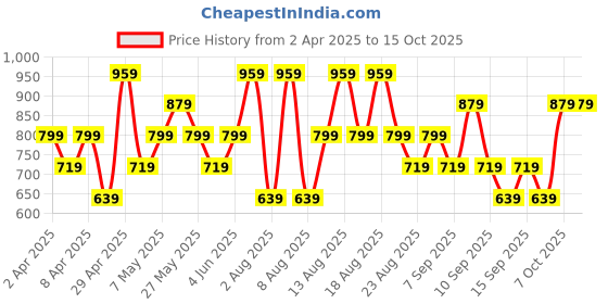 myntra.com Trendyol Top trendyol Price History Graph from 2 Apr 2025 to 15 Oct 2025