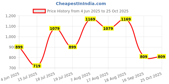 myntra.com Trendyol Top trendyol Price History Graph from 4 Jun 2025 to 25 Oct 2025
