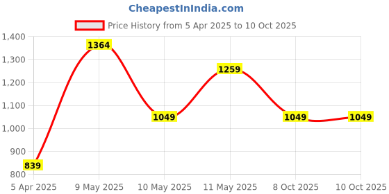 myntra.com Trendyol Top trendyol Price History Graph from 5 Apr 2025 to 10 Oct 2025