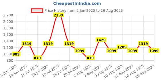 myntra.com Trendyol Top trendyol Price History Graph from 2 Jun 2025 to 26 Aug 2025
